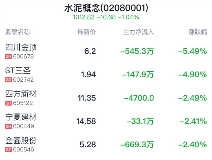 水泥概念盘中跳水，冀中能源跌0.25%