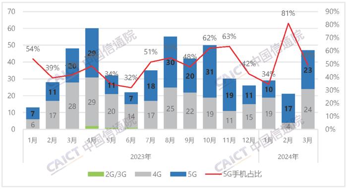 3月国内手机出货量2138万部 5G手机占比83%