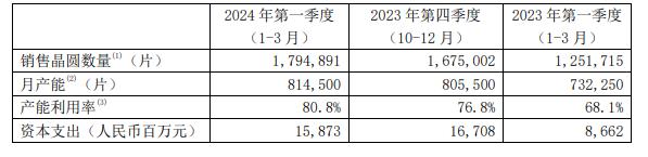 中芯国际晶圆产能数据（图片来源：中芯国际）