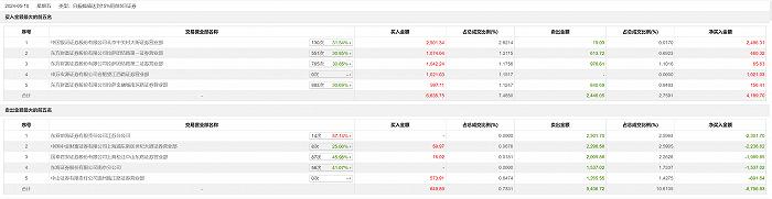 龙虎榜丨南国置业今日涨0.96%，中国银河证券北京中关村大街证券营业部买入2501.34万元