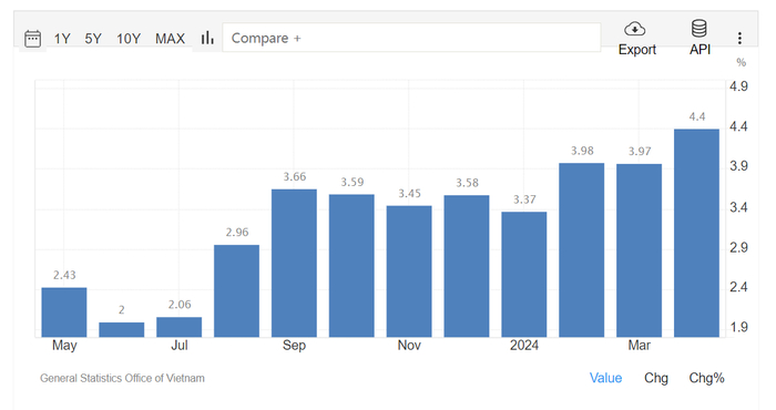 图片来源：TradingEconomics