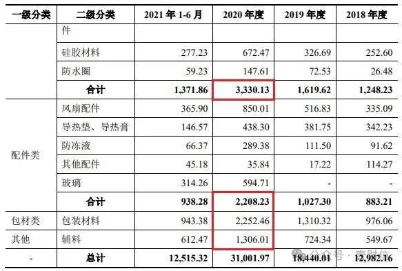 （截图来自创业板招股书）