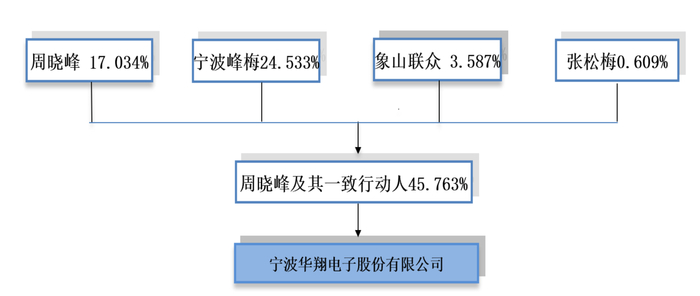 图片来源：宁波华翔2023年年报截图