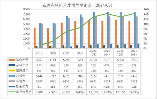 来源：布瑞克农业大数据，单位：万吨、%，自然年度