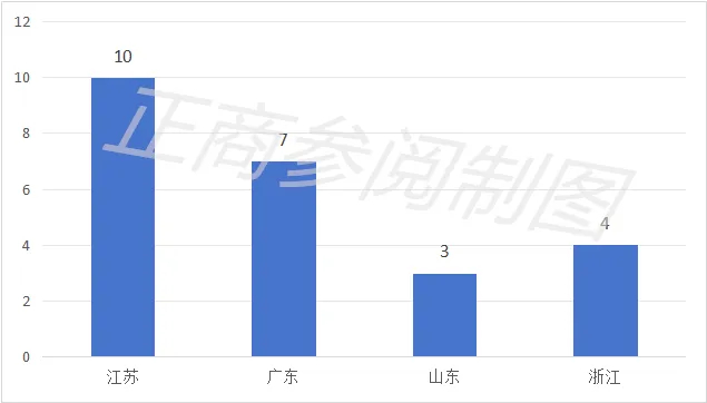 图：四大经济强省拥有的国家先进制造业集群数量