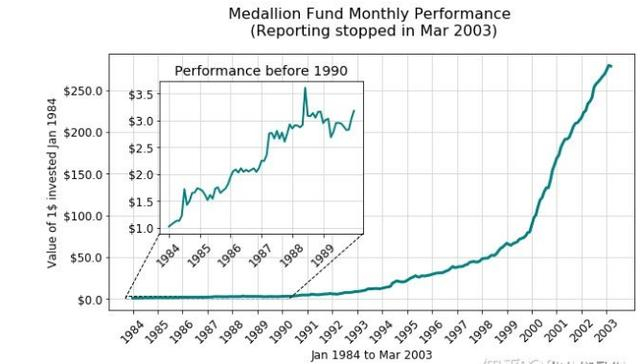 图源：大奖章基金收益曲线