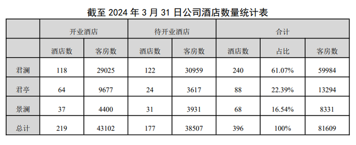 图片来源：君亭酒店一季报