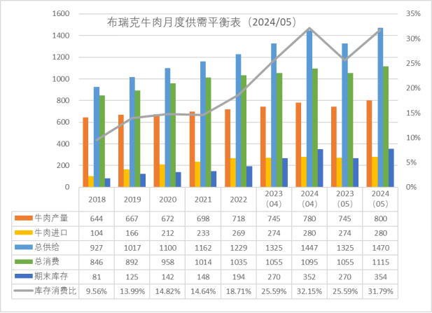 来源：布瑞克农业大数据，单位：万吨，% 自然年度