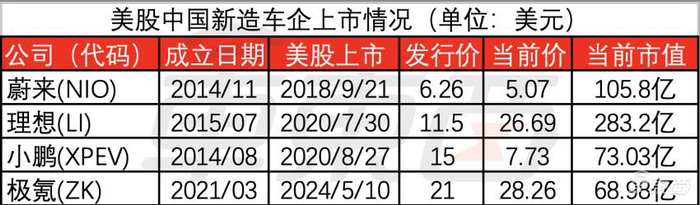 ▲美股中国新造车企上市情况