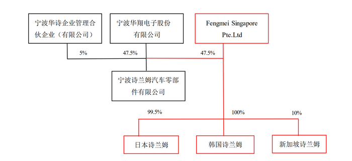 图片来源：宁波华翔公告截图