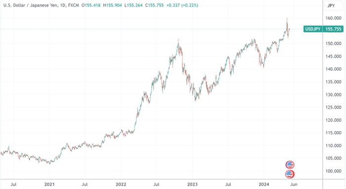 （美元/日元日线图，来源：TradingView）