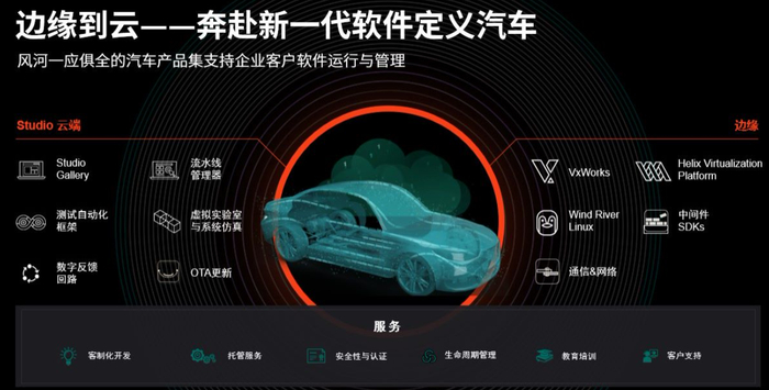 图2 风河的边缘和云端解决方案