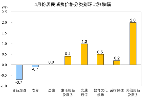 2024年4月份居民消费价格主要数据