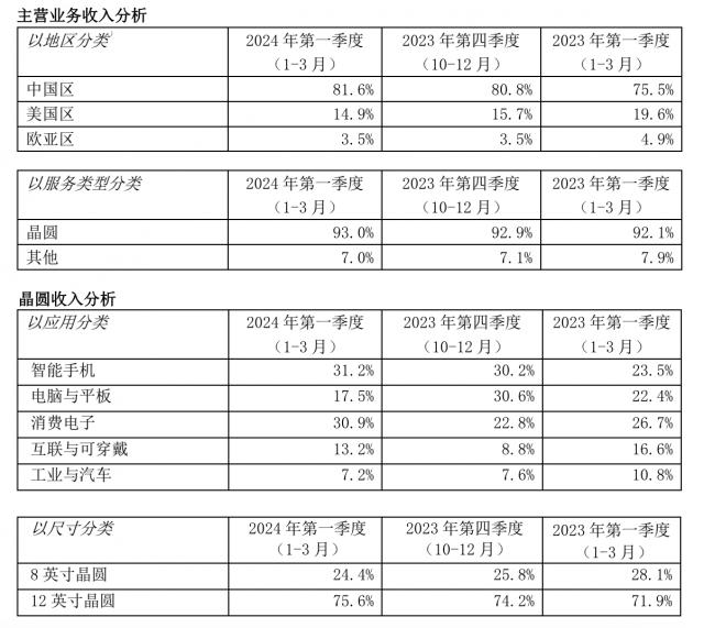 中芯国际财报截图