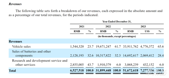 ▲极氪2021年至2023年总收入