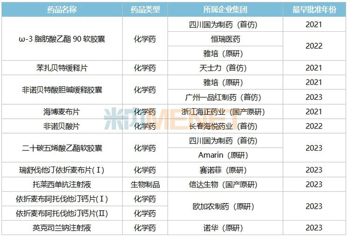 来源：米内网中国上市药品（MID）数据库
