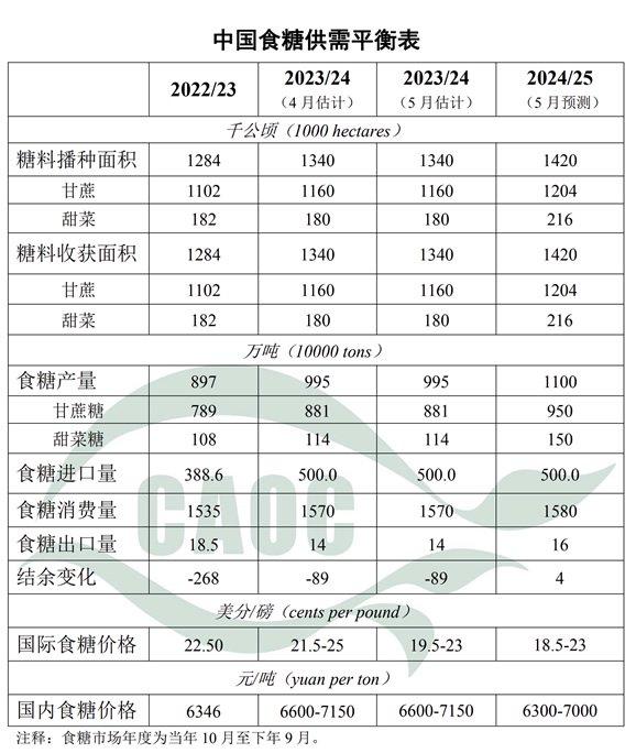 2024年5月中国食糖供需形势分析–新榨季产量有望增至1100万吨