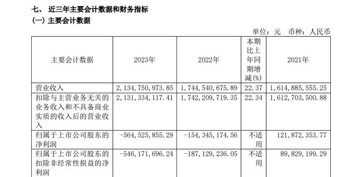 泉峰汽车连续两年亏损，2023年亏损5.65亿同比扩大近4倍