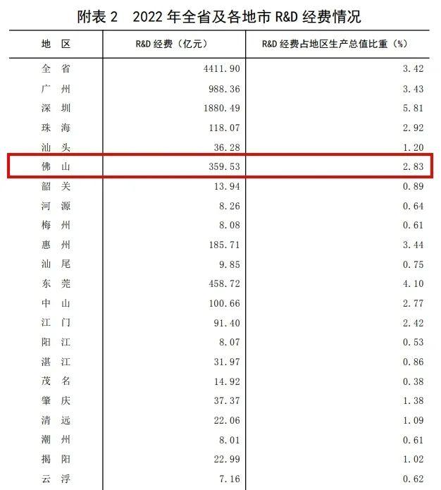 图片来源 《2022年广东省科技经费投入公报》今年的佛山政府工作报告