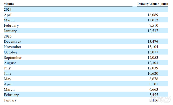 ▲极氪汽车2023年及2024年前四个月总交付量
