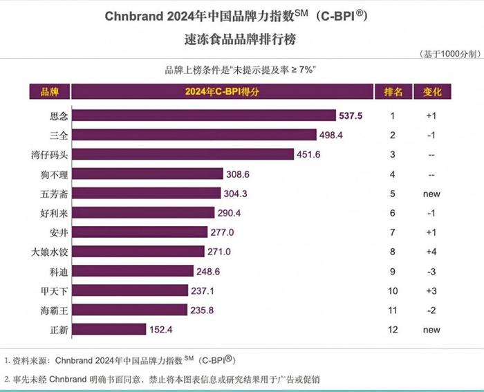 　　思念食品获速冻食品品牌排行榜第一