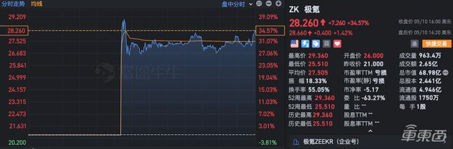 ▲极氪美股上市首日表现