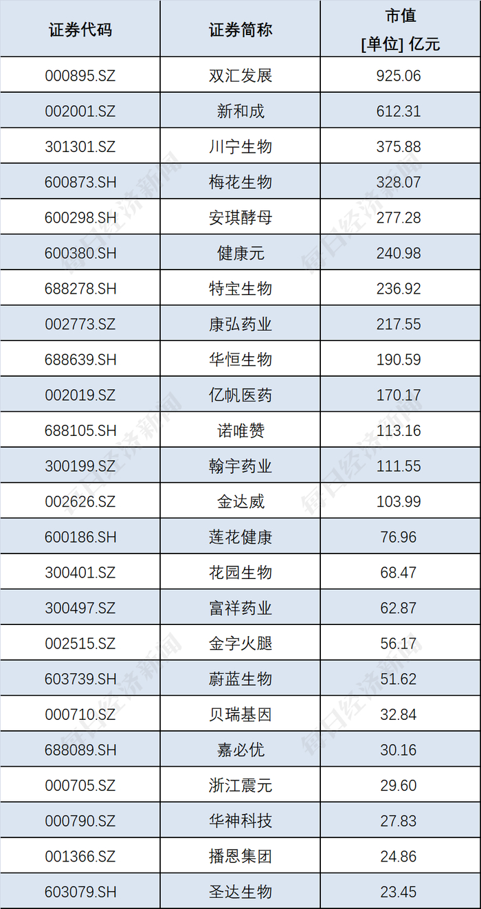 合成生物概念股 数据来源：Wind