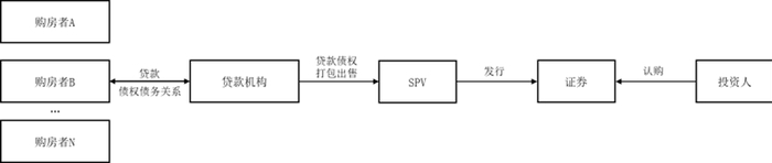 图：住房抵押贷款证券化流程简图