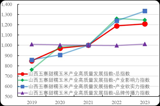 图2. 山西五寨甜糯玉米产业高质量发展指数走势图