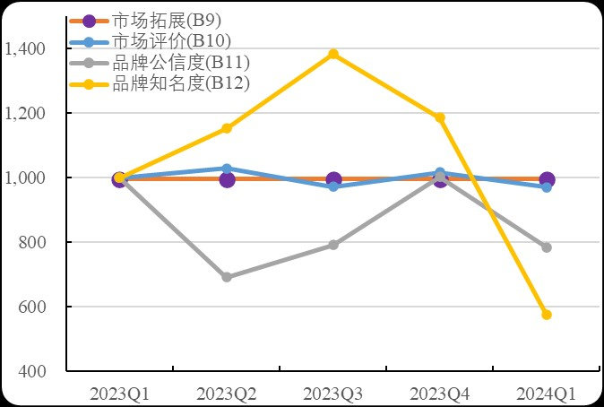 图3. 山西五寨甜糯玉米产业品牌传播力指数分项指标走势图