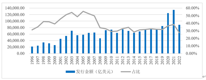 图：美国市场历年债券发行规模及资产证券化产品发行占比情况