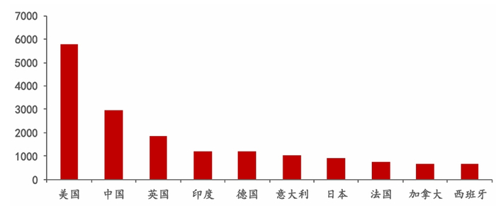 2010—2021 年全球发表合成生物学和药物论文排名前十的国家（篇）图片来源：国投证券研报