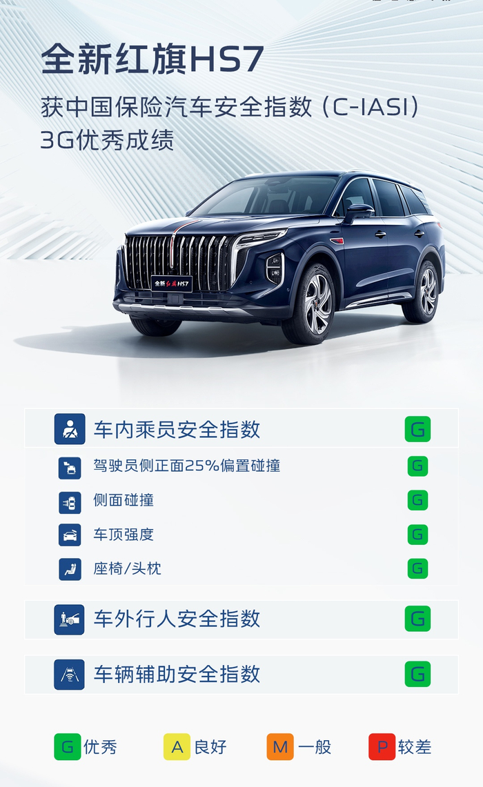 红旗HS7荣获C-IASI最新碰撞测试3G优秀评级。 红旗品牌供图 华龙网发