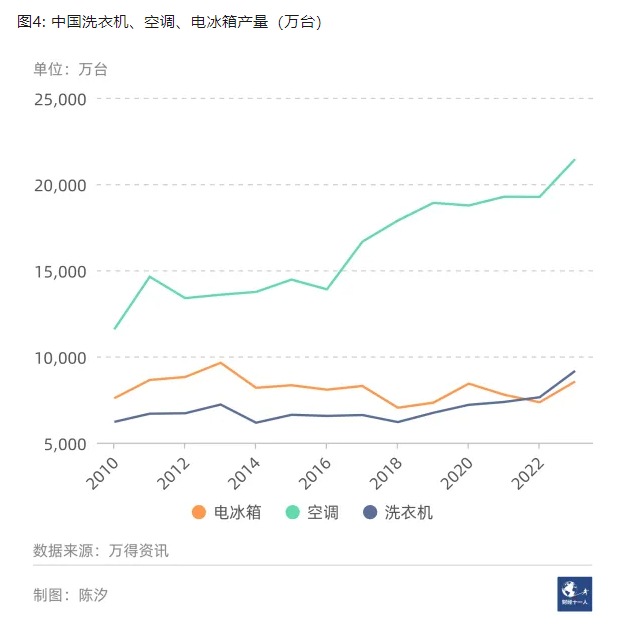 图4显示，以台数计，电冰箱和洗衣机的产量保持基本稳定，空调略有增长。但头部企业拥有品牌和技术优势，消费者愿意支付溢价。