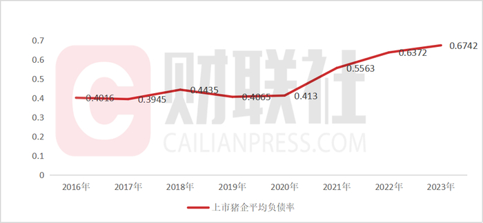 （上市猪企平均负债率 数据来源：choice）