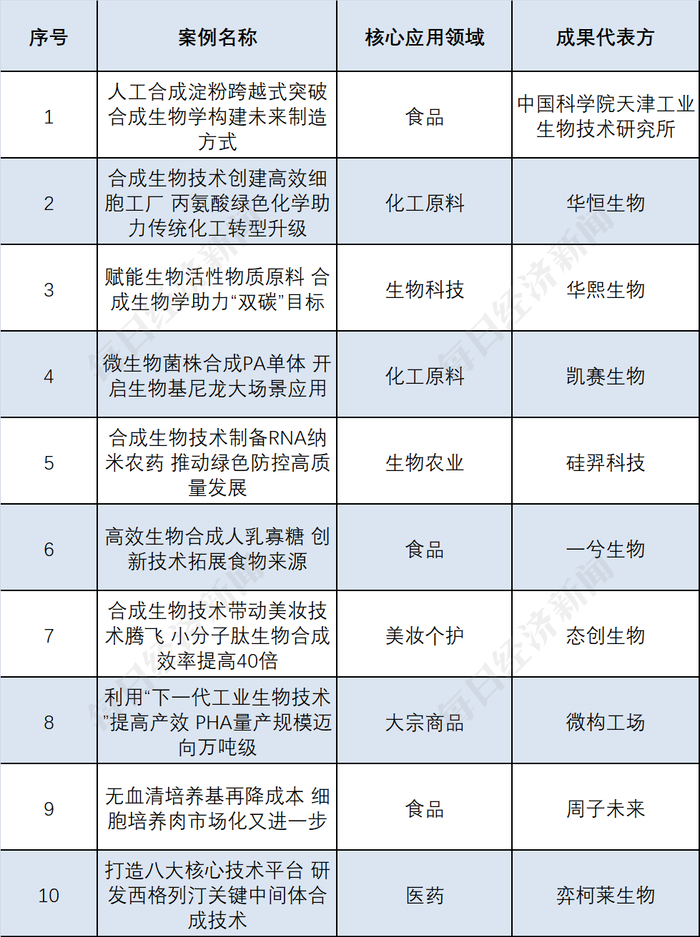 数据来源：根据公开资料整理