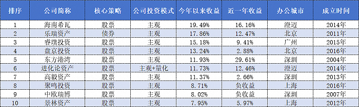 表格：2024年1-4月百亿私募收益前十强榜单
