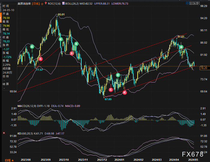 （图3：美国WTI原油主力日图技术分析，来源：易汇通）