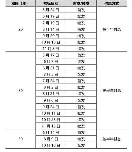 注:2024年超永远极端国债刊行安排