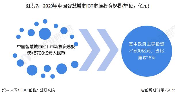 预见2024：《2024年中国智慧城市建设行业全景图谱》(附市场现状、竞争格局和发展趋势等)