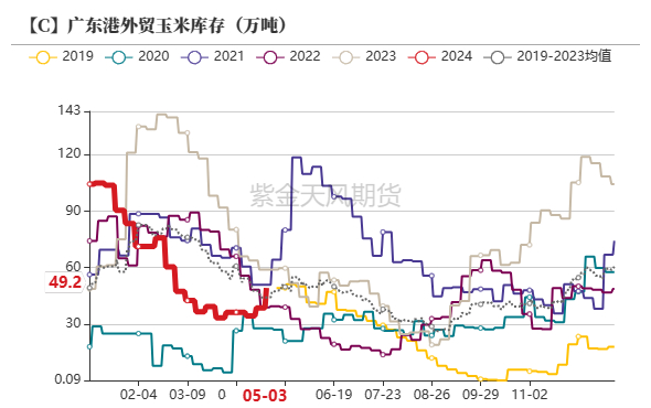 数据来源：我的农产品、紫金天风期货研究所