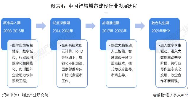 预见2024：《2024年中国智慧城市建设行业全景图谱》(附市场现状、竞争格局和发展趋势等)