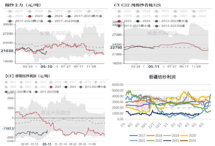 数据来源：紫金天风期货研究所