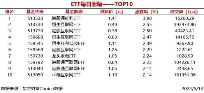 1只ETF涨幅超过3% 港股通红利ETF上涨3.98%