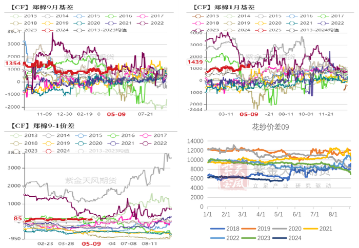 数据来源：紫金天风期货研究所
