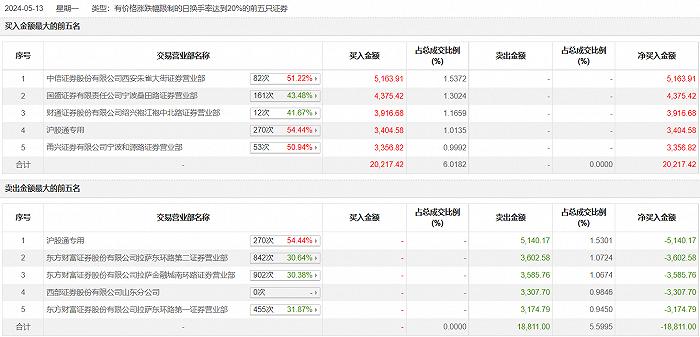 龙虎榜 | 鲁抗医药今日涨9.18%，方新侠买入5163.91万元，宁波桑田路买入4375.42万元