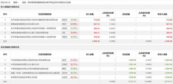 龙虎榜 | 索宝蛋白今日跌3.78%，知名游资方新侠卖出1950.69万元