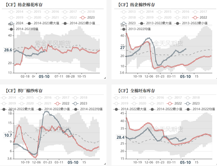 数据来源：紫金天风期货研究所