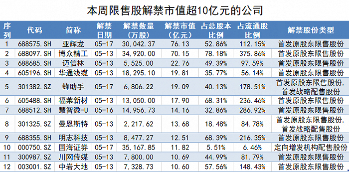 制图：界面新闻证券组