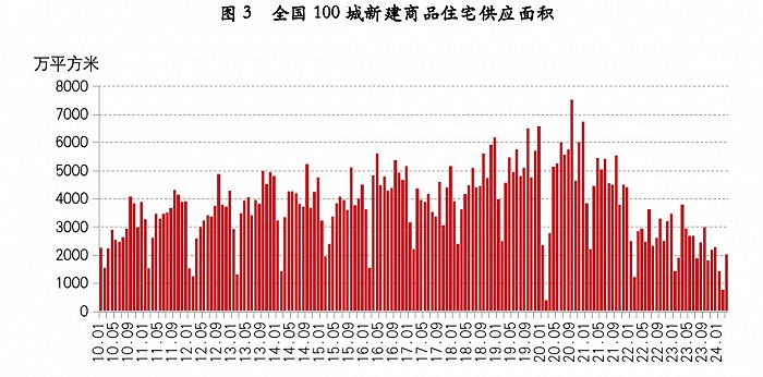 全国100城新建商品房供应面积 图源：易居研究院